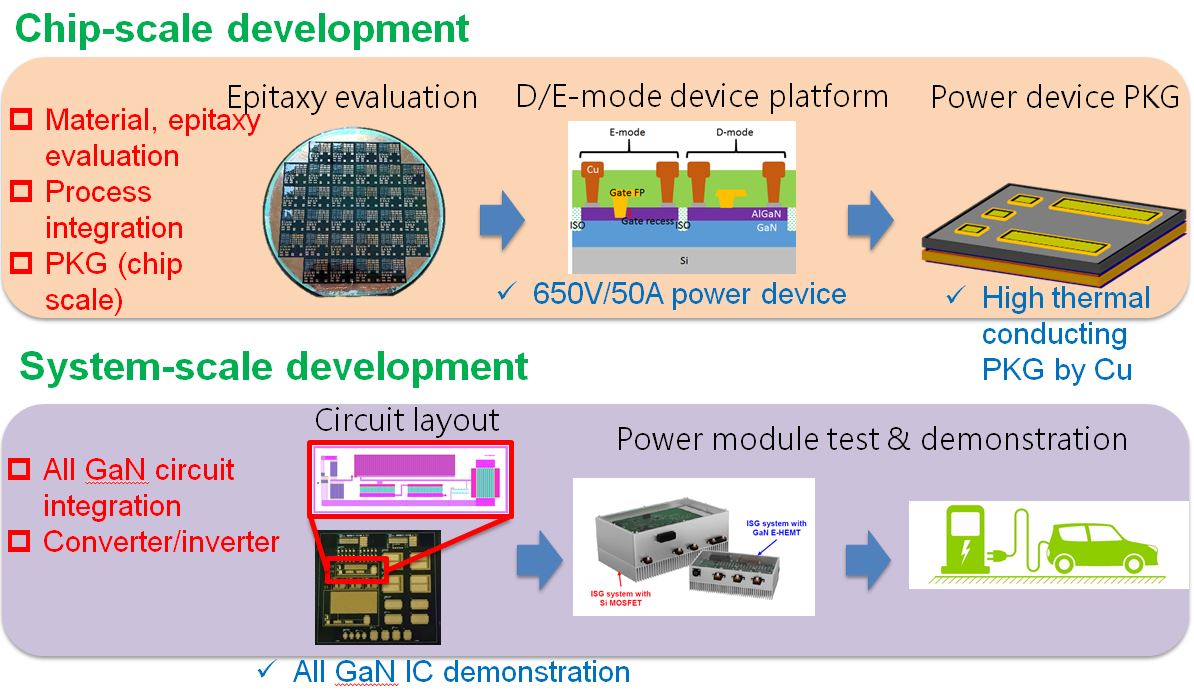Next-Generation High-Speed Electronic Materials - GaN Semiconductor Epitaxy and Process Technology