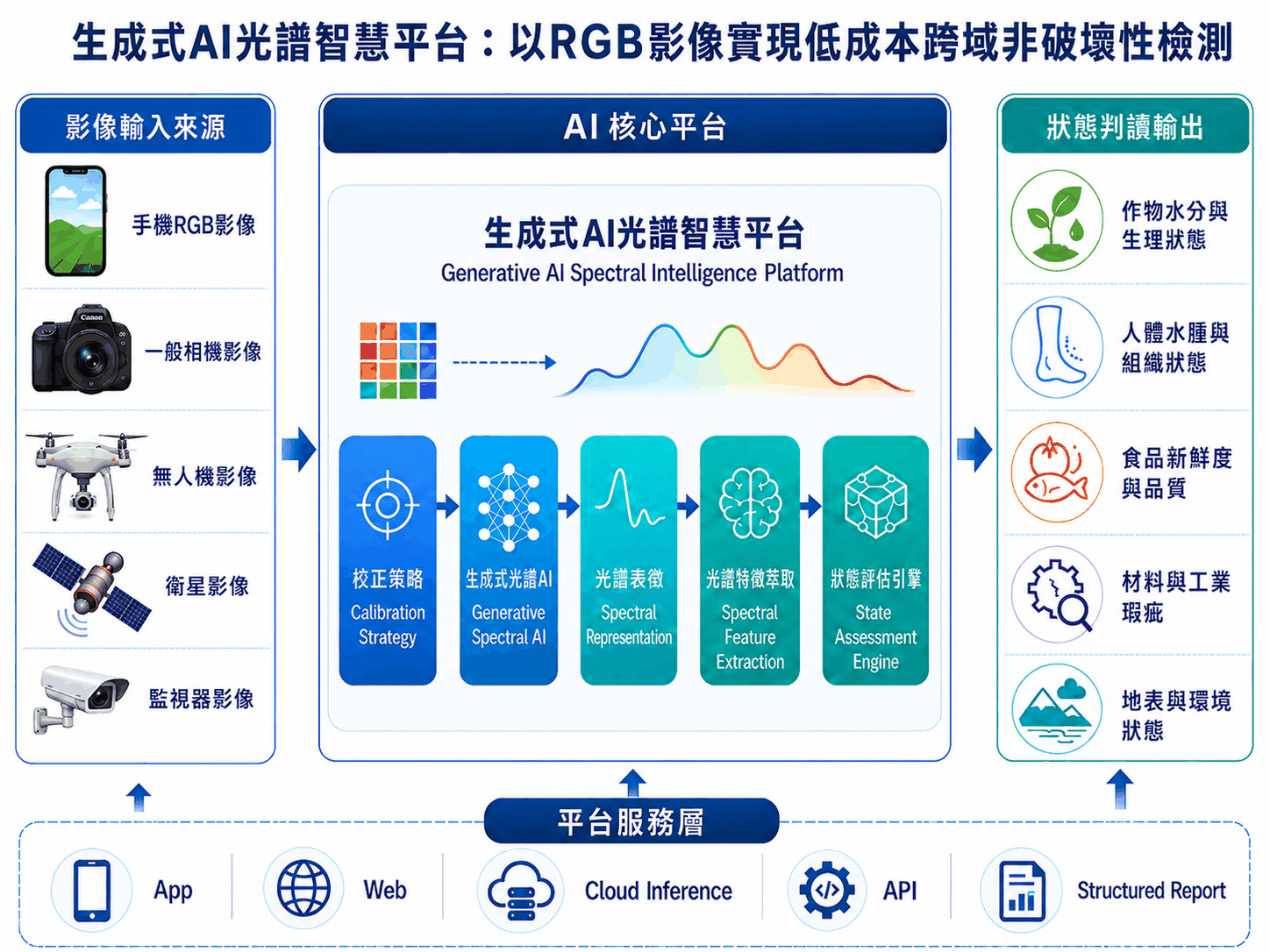 生成式AI光譜智慧平台：以RGB影像實現低成本跨域非破壞性檢測