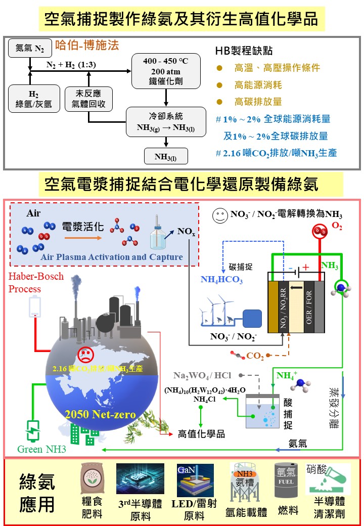 空氣捕捉製作綠氨及其衍生高值化學品