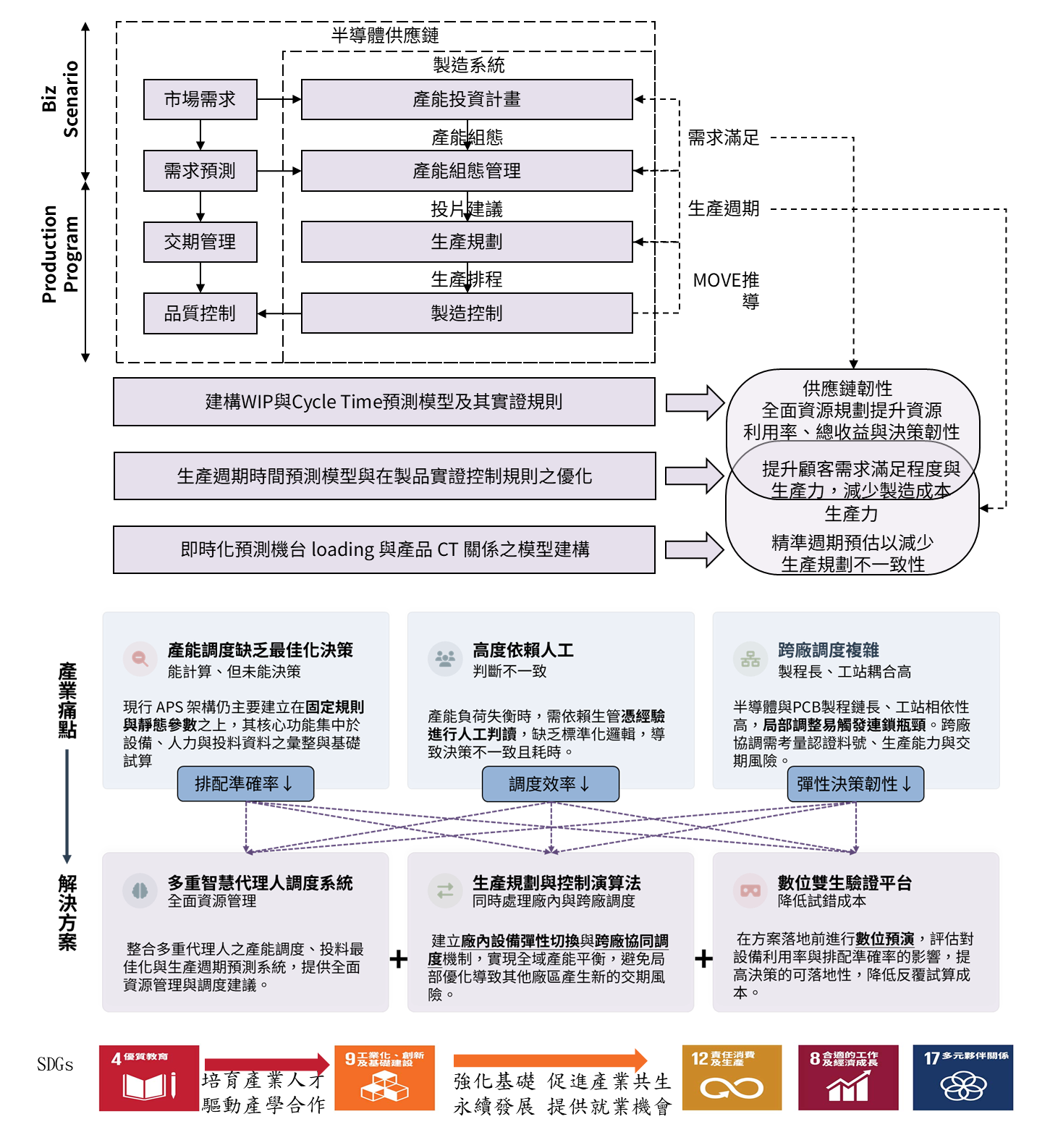 後摩爾時代下整合多重智慧代理人與數位雙生之異質整合生產力最佳化技術