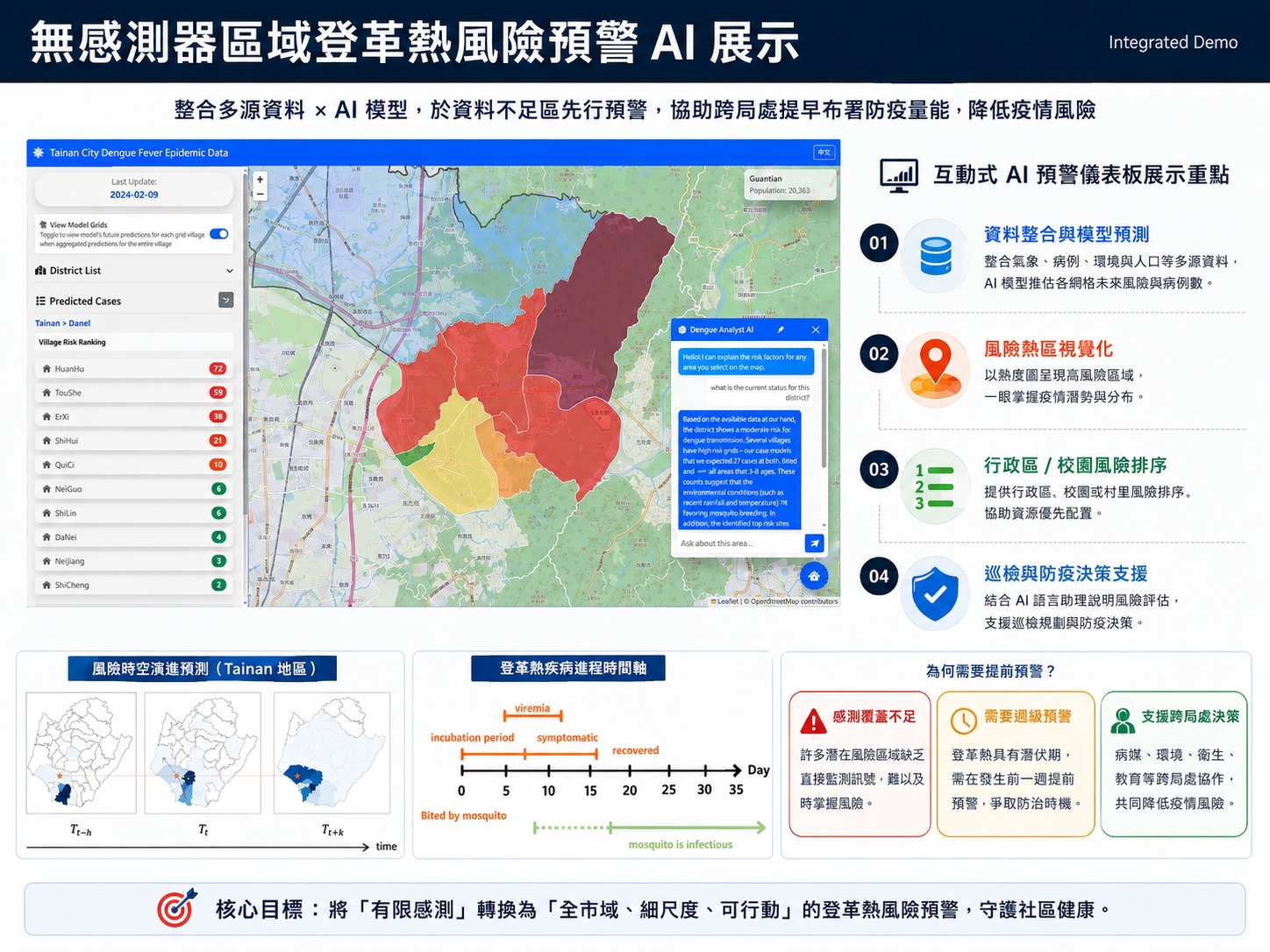 無感測器區域風險預警與決策支援之多視角時空圖融合AI技術