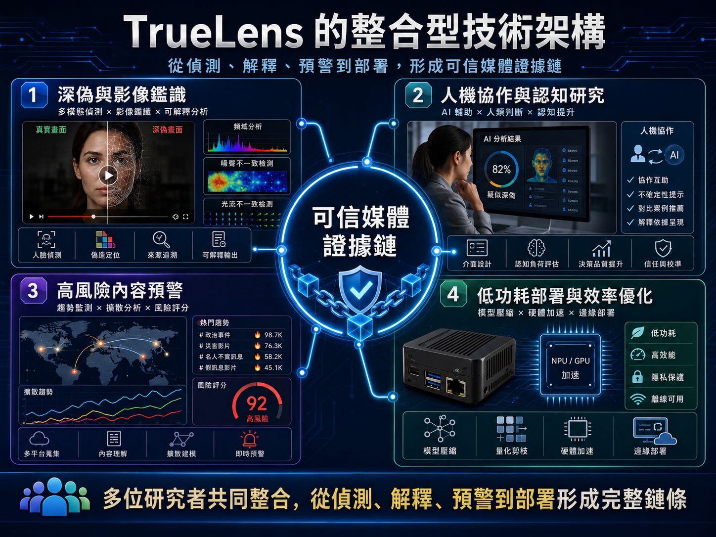 共鑑慧眼 II：AI 生成媒體證據鏈與人機共審平台