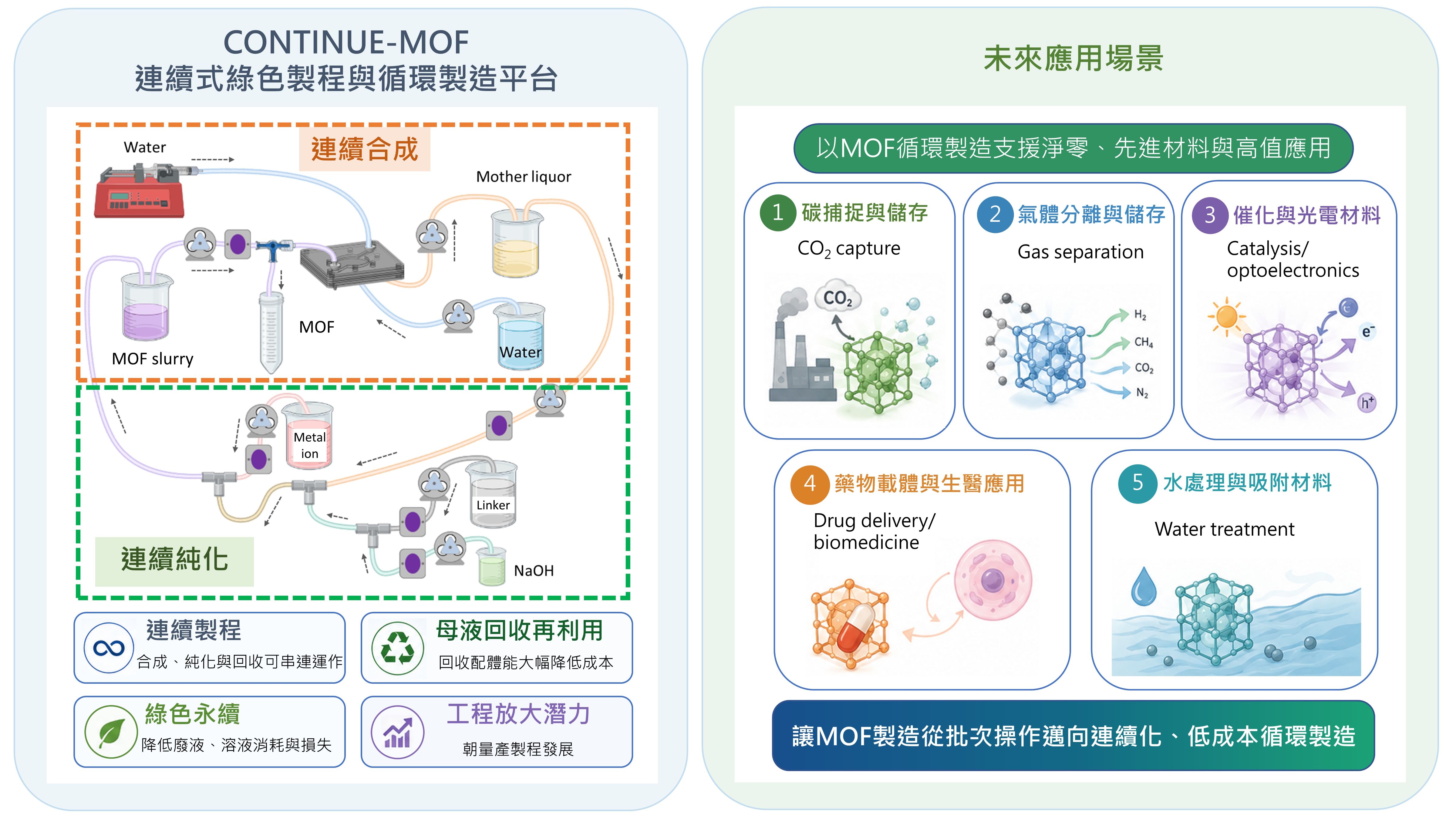 突破 MOF 量產瓶頸：CONTINUE-MOF 連續式綠色製程與循環製造平台