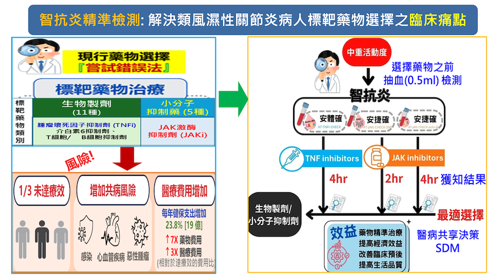 智抗炎：類風濕關節炎個人化的精準治療檢測