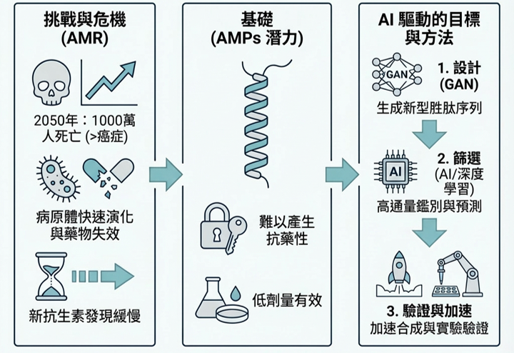 以人工智慧模型設計、評選與實證新一代功能性胜肽